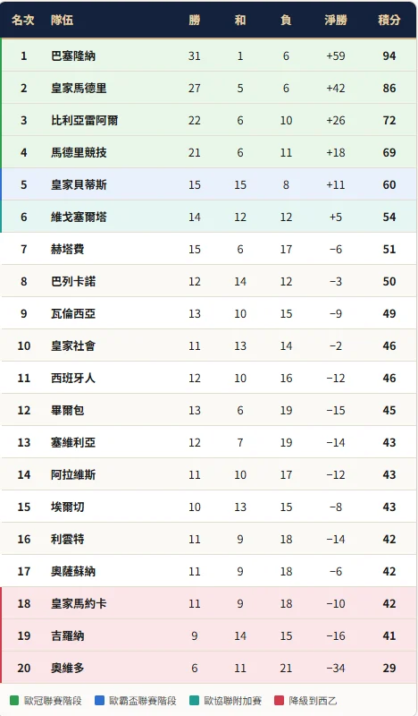 西甲2025-26賽季排名