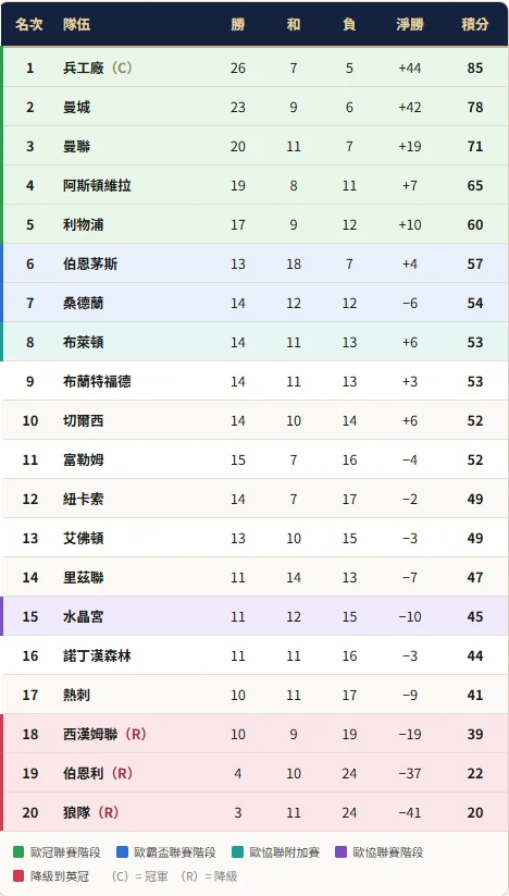 英超2025-26賽季排名